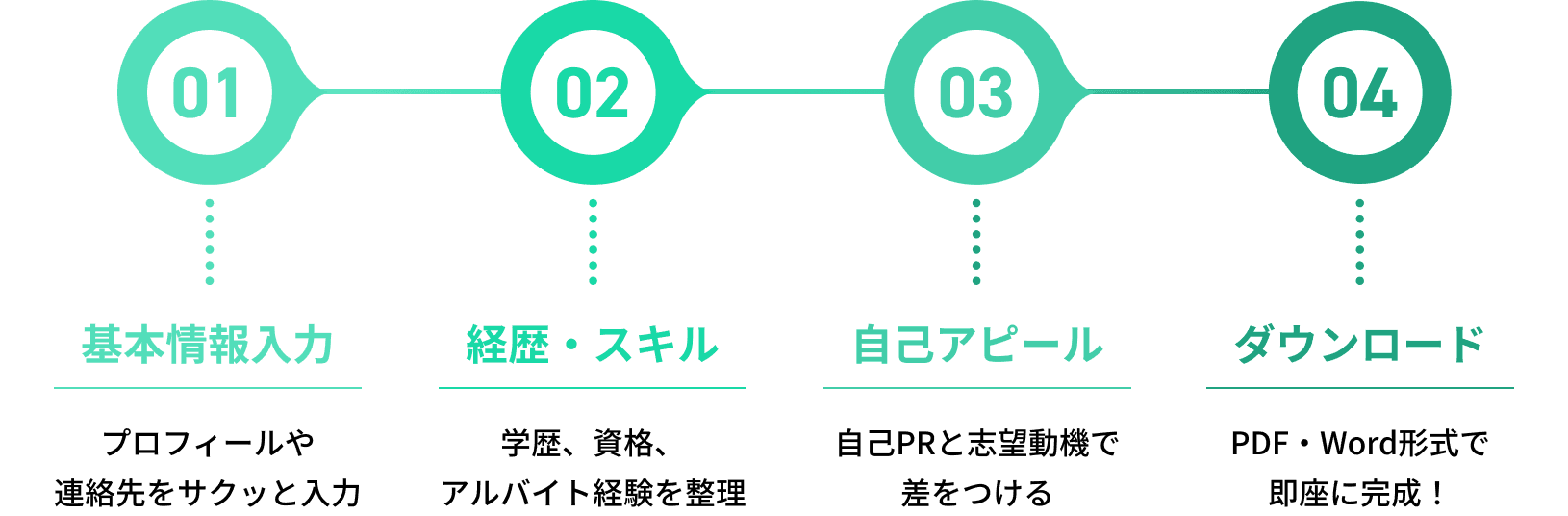 作成プロセス